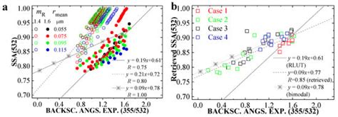 ORACLES Campaign, September 2016: Inversion of HSRL-2 Observations with ...