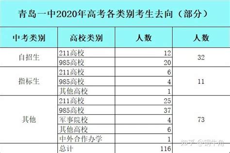 青岛58中2021年高考成绩分析(9)——大家选择了哪些地区和城市 - 知乎