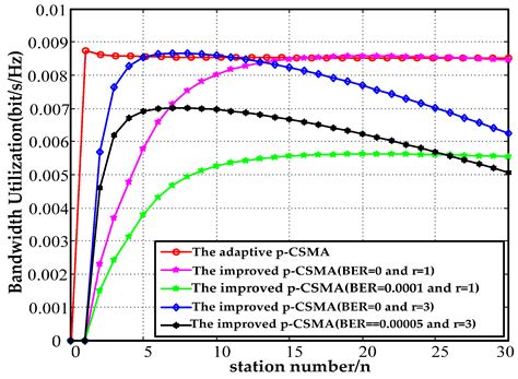 Network Performance Optimization for Low-Voltage Power Line Communications