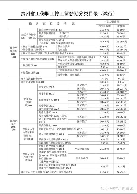 贵州省工伤职工停工留薪期管理暂行办法 ||（黔人社发[2018]6号） - 知乎
