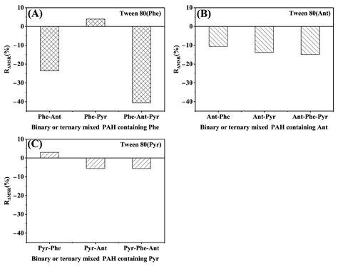 The Total Solubility of the Co-Solubilized PAHs with Similar Structures ...