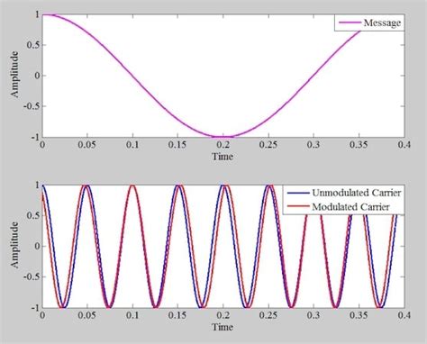 Phase Modulation Waveform 的图像结果