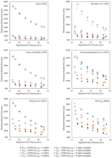 Modeling Liquid Droplet Sizes in Gas–Liquid Annular Flow