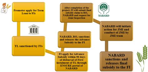 पैक्स के सुदृढ़ीकरण से संबंधित योजनाएं | Ministry of Cooperation