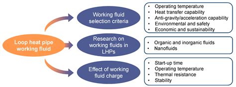Modeling, Design, and Optimization of Loop Heat Pipes