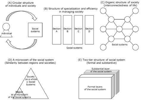 Social Structure System 的图像结果