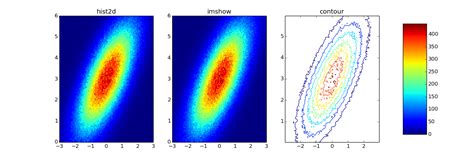 Image result for Matplotlib 2D Histogram