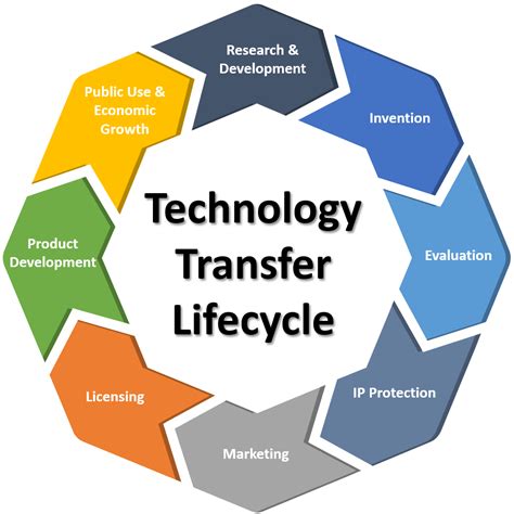 Image result for Technology transfer University Tech Transfer
