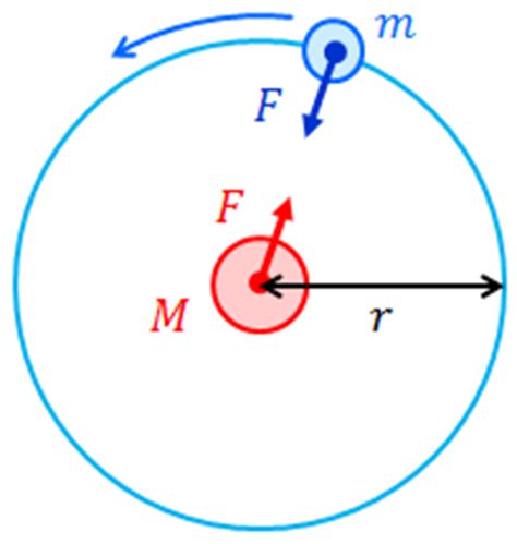 万有引力とケプラーの法則 | 物理の学校