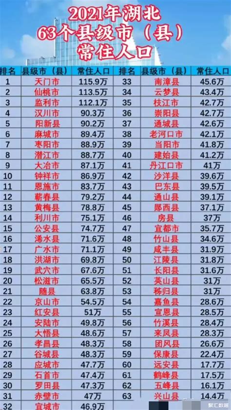 2021年湖北省63个县常住人口情况:随县第21，最低兴山县_湖北人口_聚汇数据