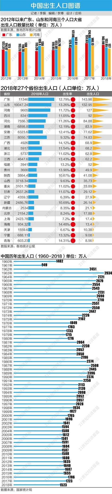 2018年出生人口图谱：广东“最能生” 东北出生率垫底 _ 东方财富网