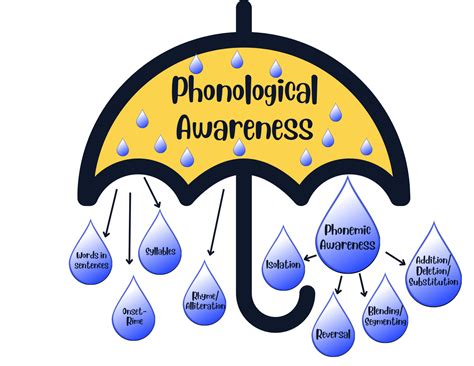 Phonological and Phonemic Awareness (sounds) – Literacy – Cranston ...