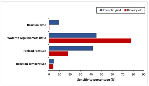 Optimization Study on Microwave-Assisted Hydrothermal Liquefaction of ...