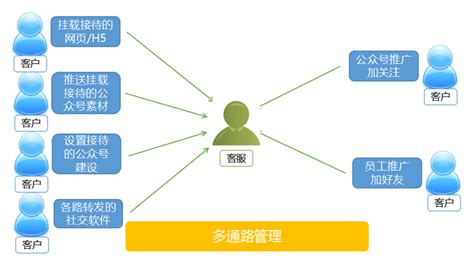 腾讯企点使用场景及所需名词解释-腾讯企业QQ_企点QQ_营销QQ_企点客服_企点抢单王_企业邮箱_腾讯企业产品经销商