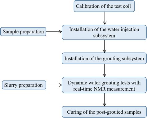 Image result for Grout Flow Test Procedure