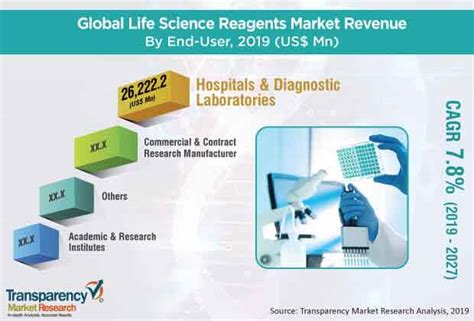 Life Science Reagents Market Primary Research, Secondary Research, Size ...