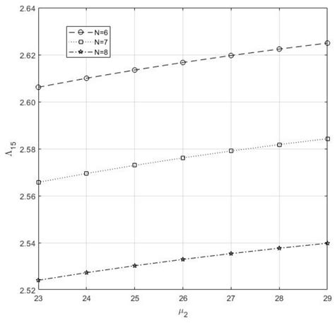 Analysis of Interconnected Arrivals on Queueing-Inventory System with ...