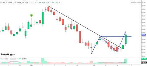 Stock Under Rs 33 Gains 5%: Makes a ‘Higher High & Higher Low’ Pattern ...