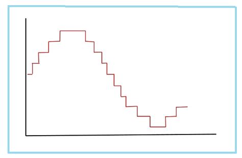 Image result for Quantizing