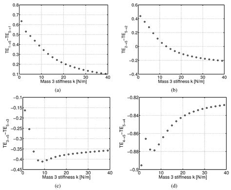 Linearized Transfer Entropy for Continuous Second Order Systems