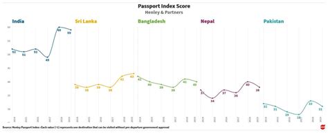 As Indian passport drops one rank to 82 on the Henley Index, here’s how ...