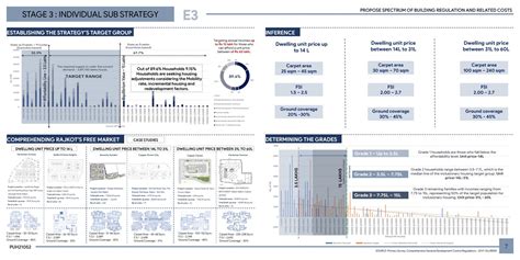 Propose spectrum of building regulation and related cost | CEPT - Portfolio