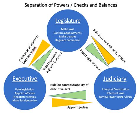 Separation Of Powers Picture