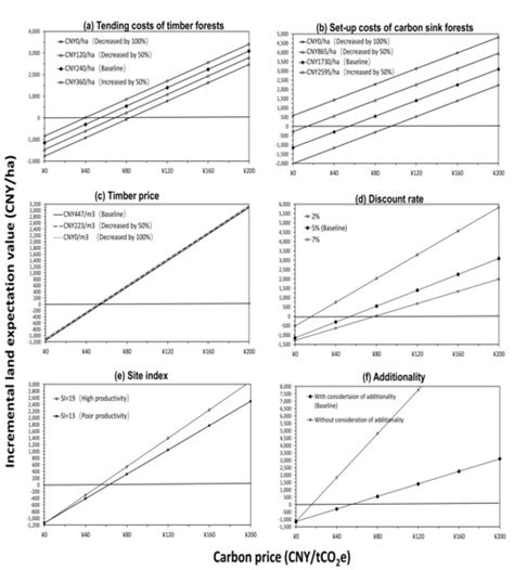 Optimal Eco-Compensation for Forest-Based Carbon Sequestration Programs ...