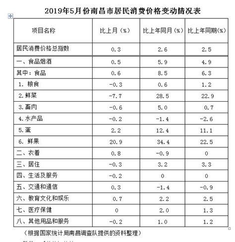 2019年5月份南昌市居民消费价格总水平变动情况分析 | 南昌市发展和改革委员会
