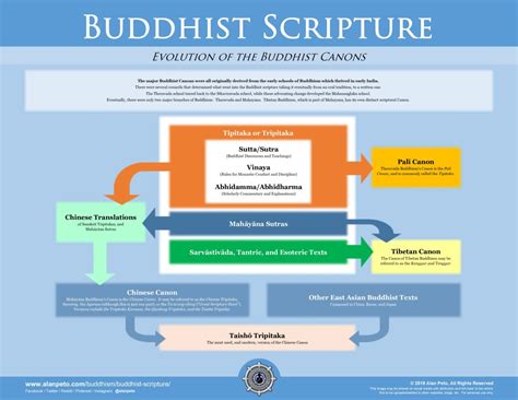 Image result for Buddhist Scriptures Online