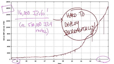 Image result for IPv6 Table