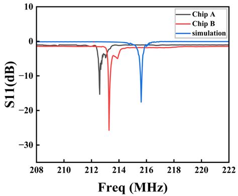 High-Performance SAW Resonator with Spurious Mode Suppression Using ...
