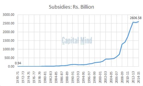 Budget 2015: Watch How Subsidies Have Eaten Up Our Government Spending ...