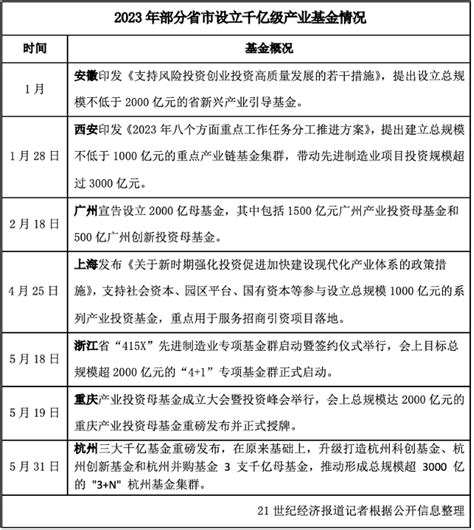 千亿级政府引导基金潮涌：竞逐高能级与市场化_产业_发展_杭州