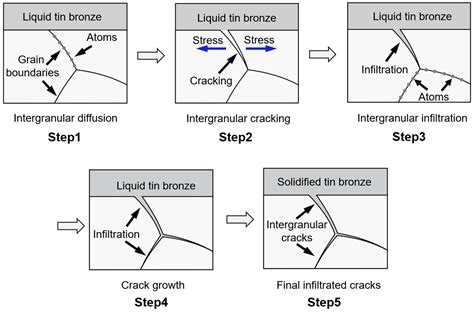 Effect of Heat Input on Tin Bronze-Induced Intergranular Cracks During ...