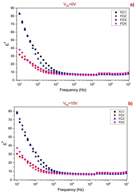 The Effect of Doping on the Electrical and Dielectric Properties of ...