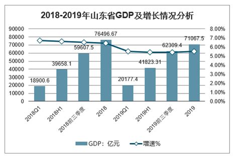 2019年山东GDP、各产业增加值、居民人均可支配收入、居民人均消费支出、社会消费品零售总额、外贸进出口总额及居民消费价格分析[图]_智研咨询