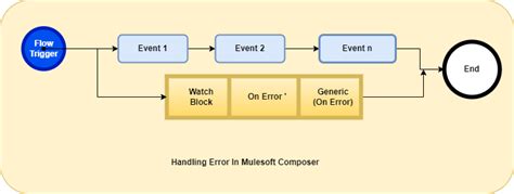 Image result for Error MuleSoft HTTP Example