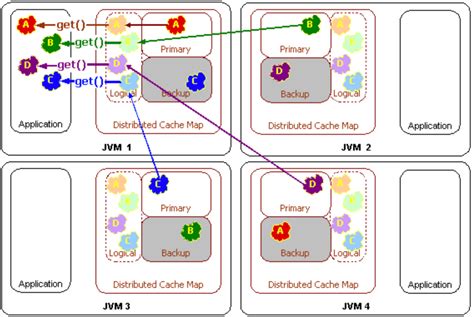 Image result for Hazelcast Distributed Cache