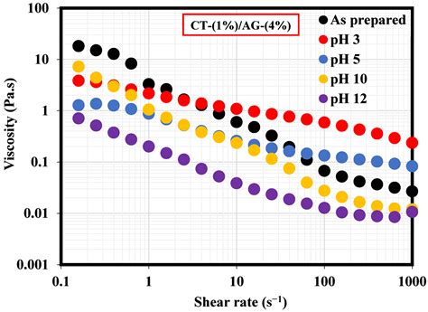 Pickering Emulsions Stabilized by Chitosan/Natural Acacia Gum ...