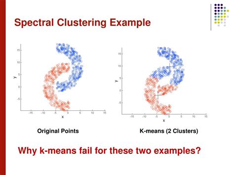 Image result for Spectral Clustering Example