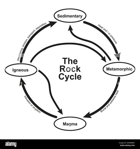 Simple Rock Cycle Diagram The Rock Cycle Diagram And Beyond Cool