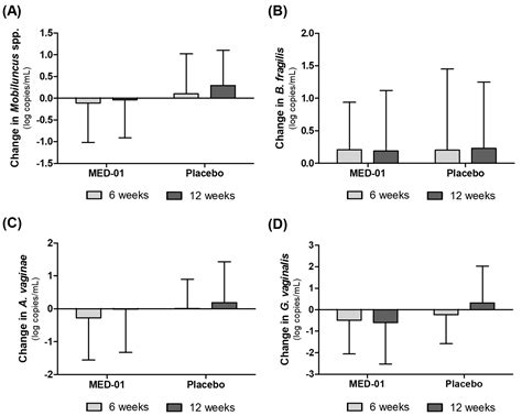 Efficacy and Safety of MED-01 Probiotics on Vaginal Health: A 12-Week ...