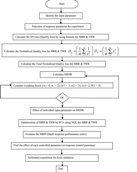 Multi-Objective Optimization Flow Chart 的图像结果