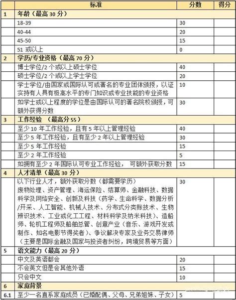 香港优才计划2023评分表/自测表/打分表申请条件攻略！ - 知乎