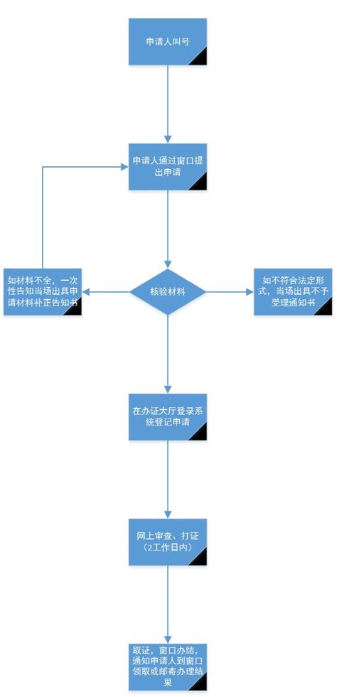 肇庆市传统医学师承出师证书网上办理流程（附流程图）