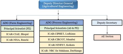 Agricultural Engineering | ICAR