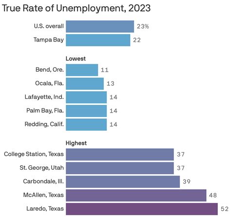 Measurement Of Unemployment