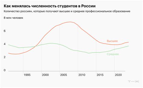 Статистика высшего образования в России: сколько в стране студентов и ...