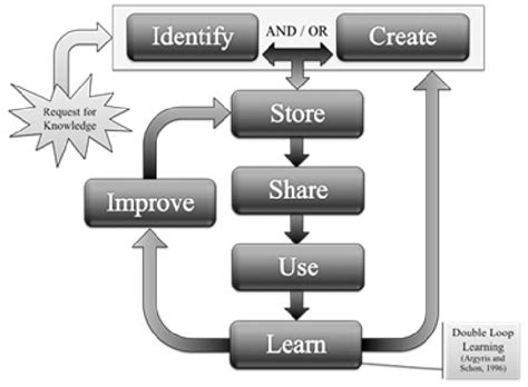 Knowledge Management Life Cycle 的图像结果